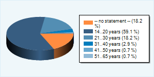 Community-Users by Age-Group