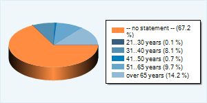 Community-Users by Age-Group