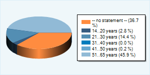 Community-Users by Age-Group