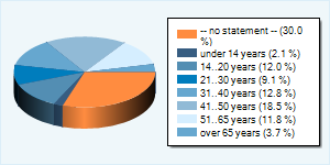 Community-Users by Age-Group