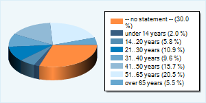 Community-Users by Age-Group