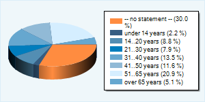 Community-Users by Age-Group