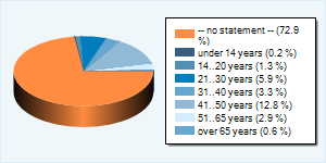 Community-Users by Age-Group