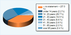 Community-Users by Age-Group