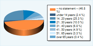 Community-Users by Age-Group