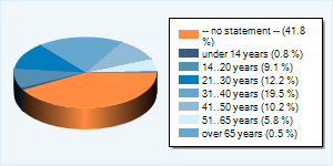 Community-Users by Age-Group