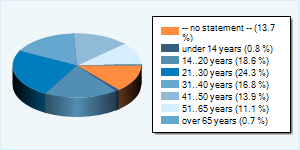 Community-Users by Age-Group