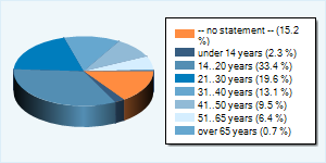 Community-Users by Age-Group