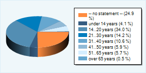 Community-Users by Age-Group