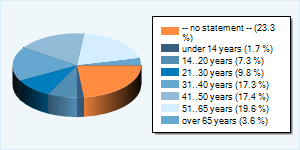 Community-Users by Age-Group