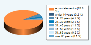 Community-Users by Age-Group