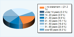 Community-Users by Age-Group