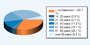 Community-Users by Age-Group