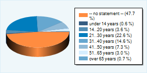 Статистика по возрастным группам