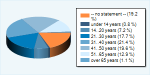 Community-Users by Age-Group