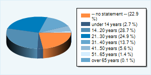 Community-Users by Age-Group