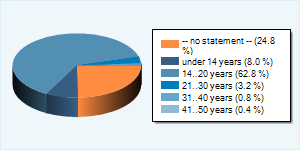 Community-Users by Age-Group