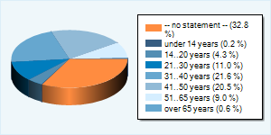 Community-Users by Age-Group