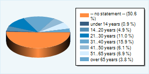 Community-Users by Age-Group