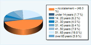 Community-Users by Age-Group