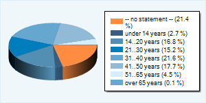 Community-Users by Age-Group