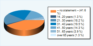 Community-Users by Age-Group