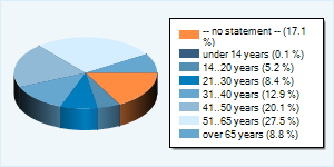 Community-Users by Age-Group