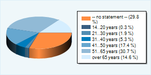 Community-Users by Age-Group