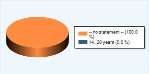 Community-Users by Age-Group