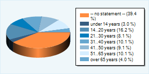 Community-Users by Age-Group