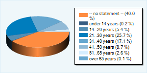 Статистика по возрастным группам