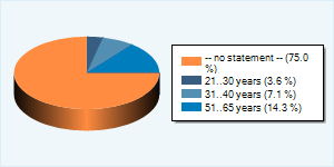 Community-Users by Age-Group