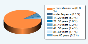 Community-Users by Age-Group