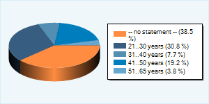 Community-Users by Age-Group