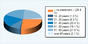 Community-Users by Age-Group