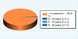 Community-Users by Age-Group