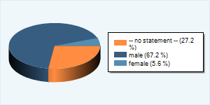 Community-Users by Gender