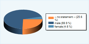 Community-Users by Gender