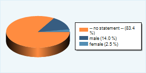 Community-Users by Gender