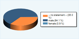 Community-Users by Gender