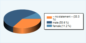 Community-Users by Gender