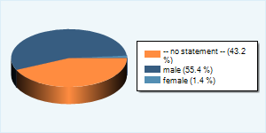 Community-Users by Gender