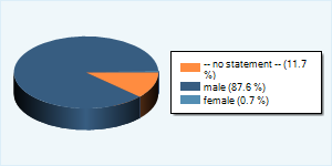 Community-Users by Gender