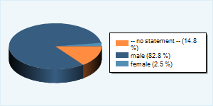 Community-Users by Gender