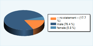 Community-Users by Gender