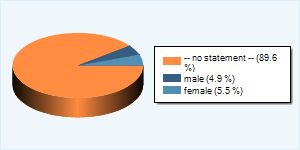 Community-Users by Gender