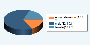 Community-Users by Gender