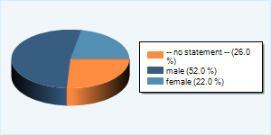 Community-Users by Gender