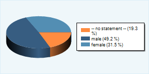 Community-Users by Gender