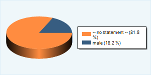 Community-Nutzer nach Geschlecht